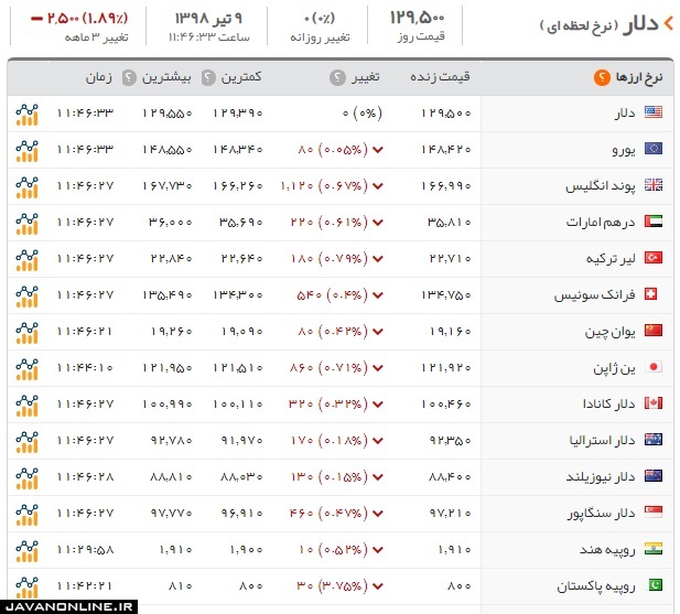 قیمت دلار