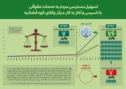 احیای یک اصل فراموش شده قانون اساسی در دست مرکز وکلای قوه قضائیه