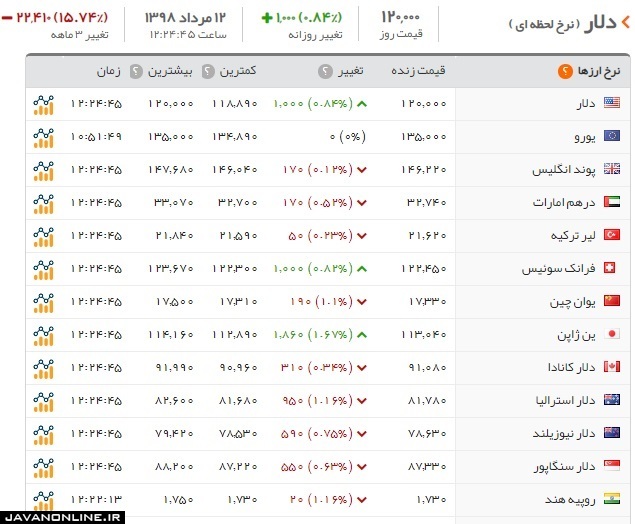 قیمت دلار