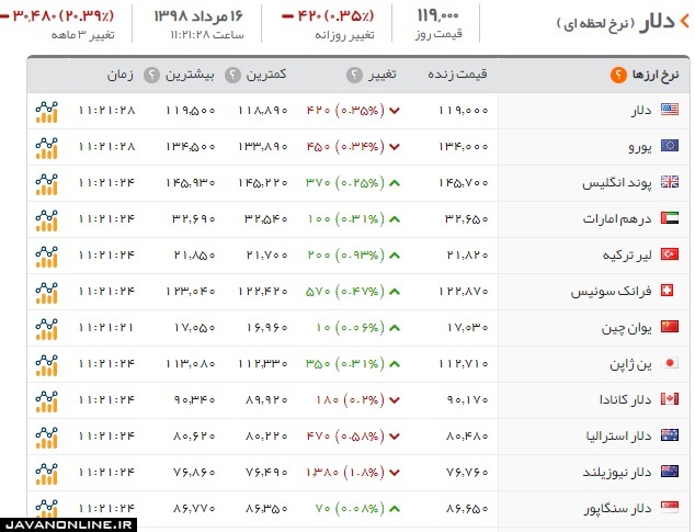 قیمت دلار