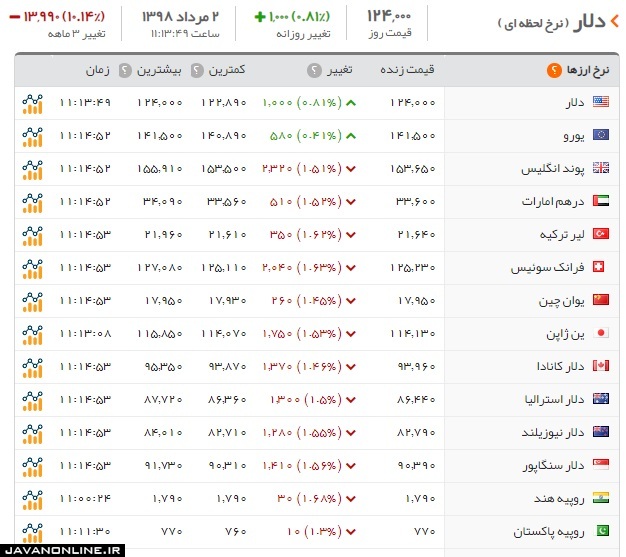 قیمت دلار چهارشنبه ۲ مرداد ۹۸