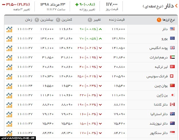 قیمت دلار