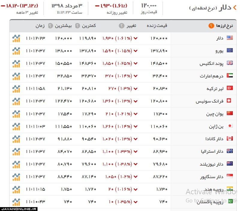 قیمت دلار