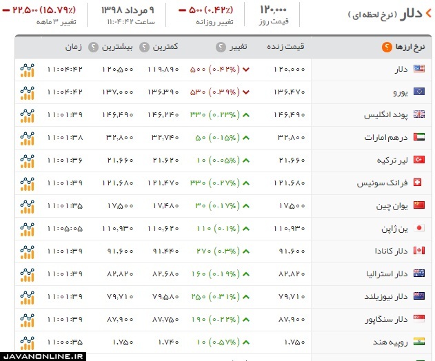 قیمت دلار