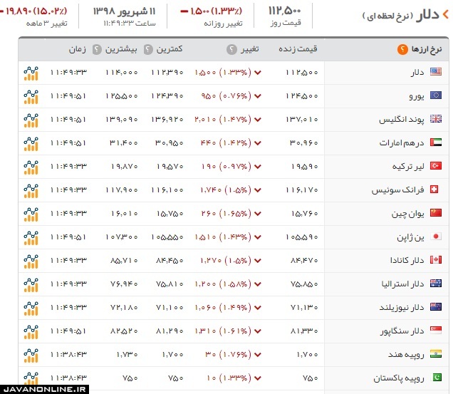 قیمت دلار