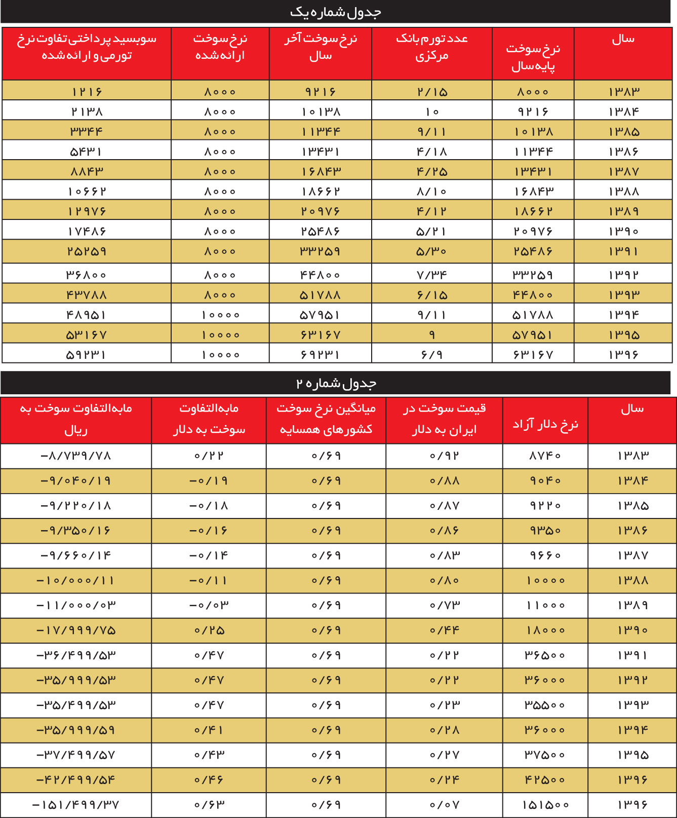 در جست‌وجوی نرخ مناسب بنزین