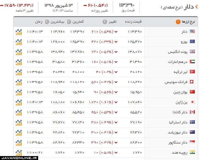 قیمت دلار