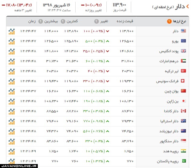 قیمت دلار