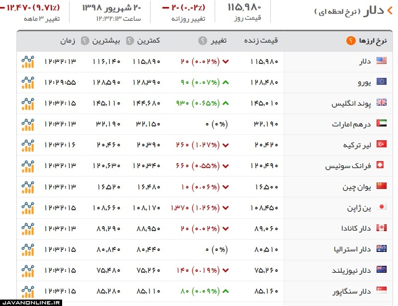 قیمت ارز و دلار چهارشنبه ۲۲ شهریور ۹۸