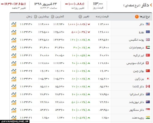 قیمت ارز و دلار