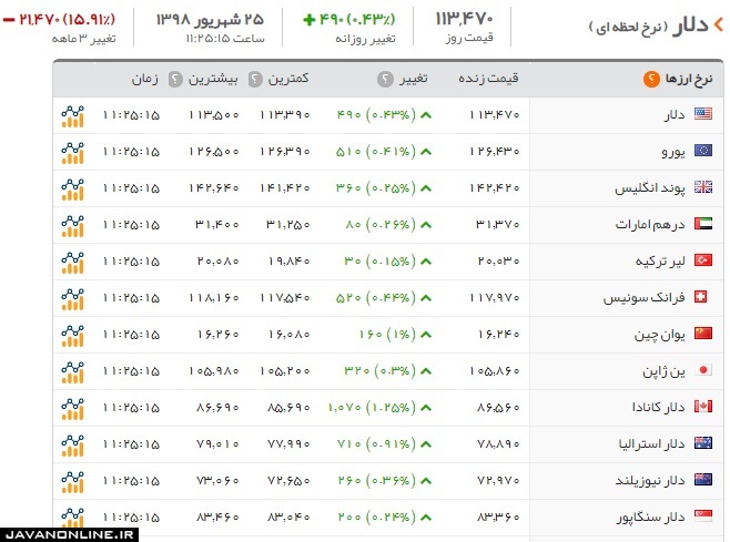 قیمت ارز و دلار دوشنبه ۲۵ شهریور ۹۸