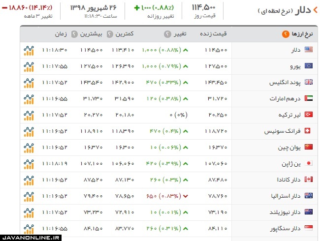 قیمت ارز و دلار