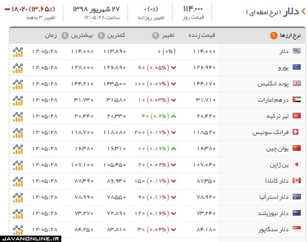 قیمت ارز و دلار