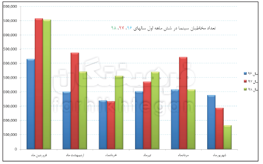 فروردین پرشور، شهریور در رکود