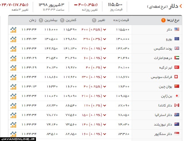 قیمت دلار