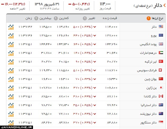 قیمت ارز و دلار یکشنبه ۳۱ شهریور ۹۸