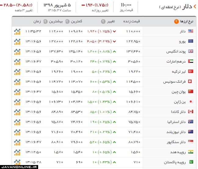 قیمت دلار