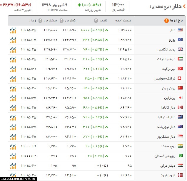 قیمت دلار