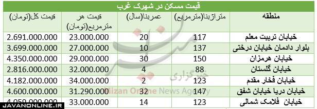 قیمت مسکن در شهرک غرب