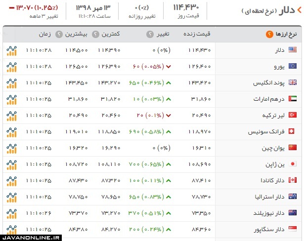 قیمت دلار