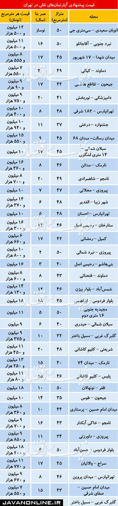 قیمت مسکن