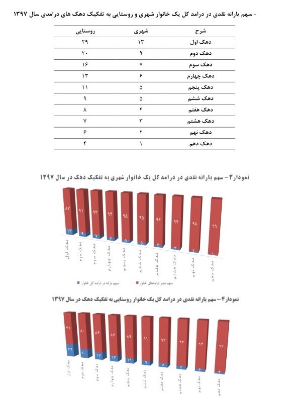 سهم یارانه نقدی در هزینه‌های خانوار‌ چقدر است؟