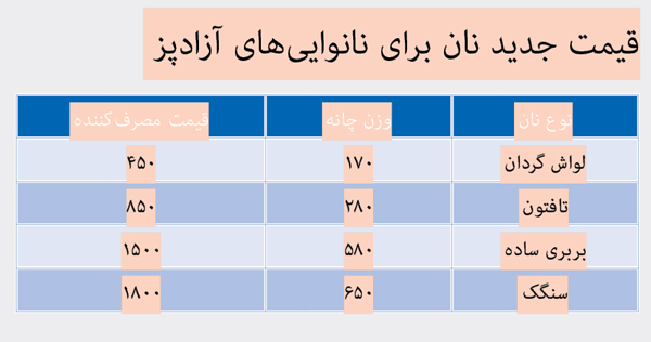 ناتوانی مردم کم درآمد در خرید سنگک