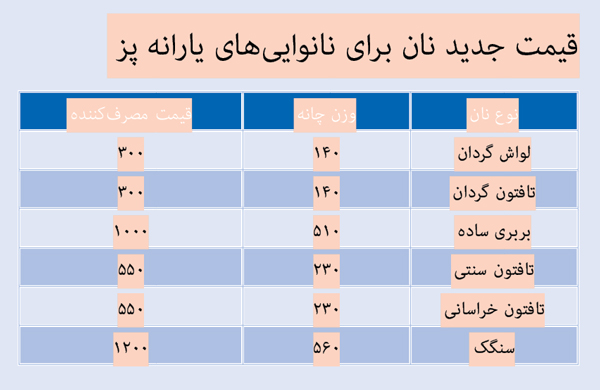 ناتوانی مردم کم درآمد در خرید سنگک
