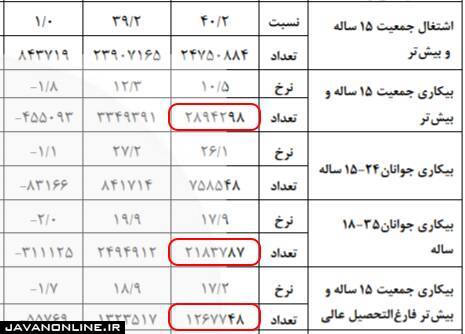 بیشتر بیکاران در چه سنی هستند؟ +جدول