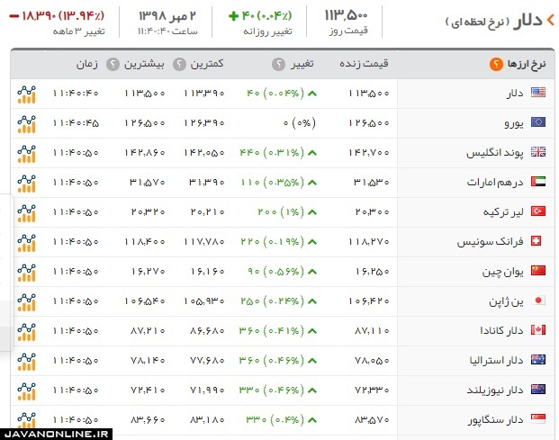 قیمت دلار