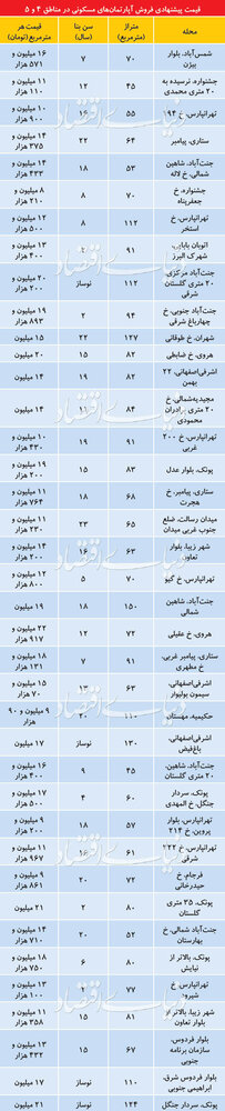 تازه‌ترین قیمت آپارتمان در مناطق ۴ و ۵ تهران