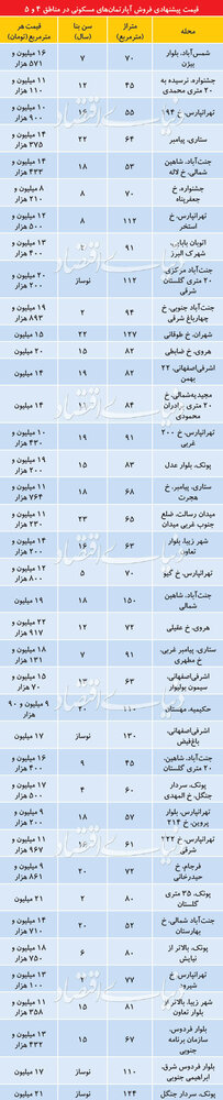 تازه&zwnj;ترین قیمت آپارتمان در مناطق ۴ و ۵ تهران