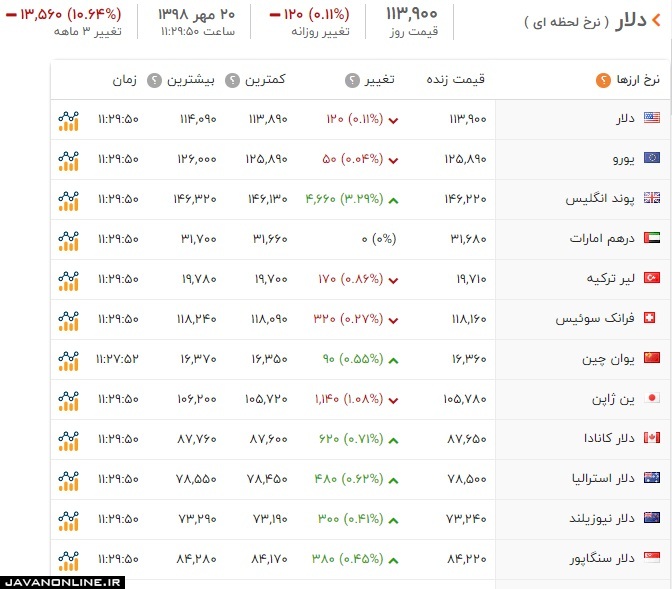 قیمت ارز و دلار