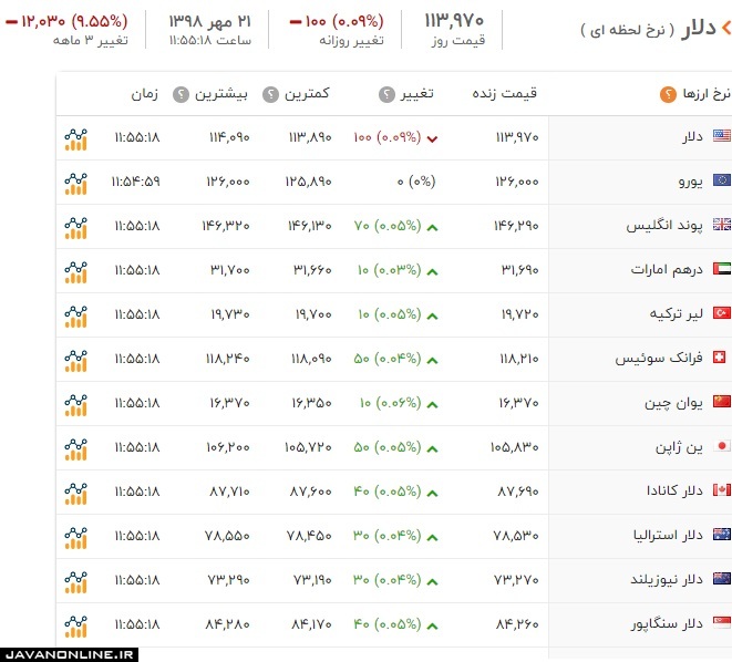 قیمت ارز و دلار