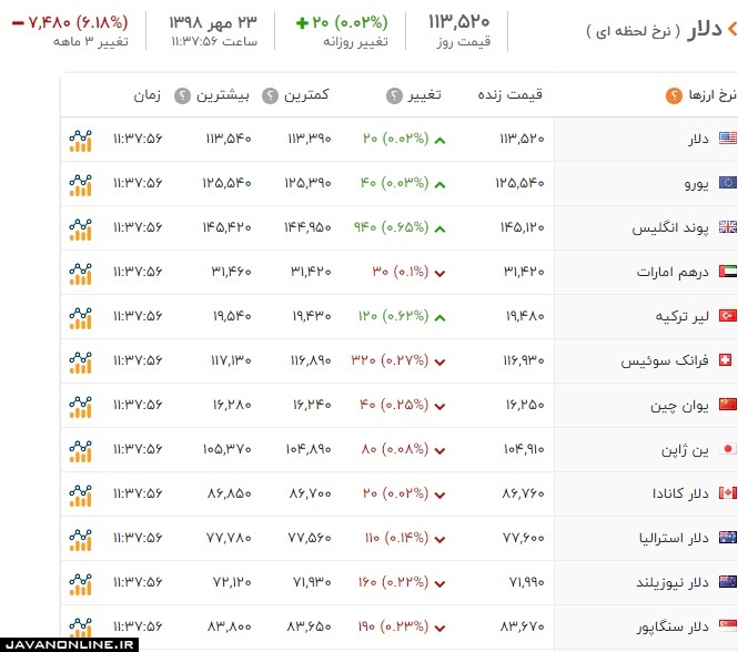 قیمت ارز و دلار سه‌شنبه ۲۳ مهر ۹۸