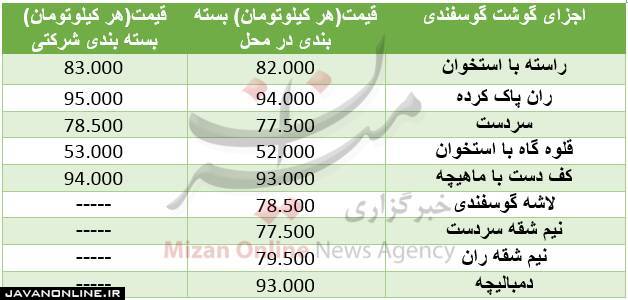 قیمت گوشت گوسفندی