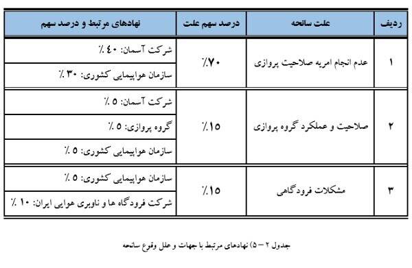 رئیس سازمان هواپیمایی کشوری از کار تعلیق شد رئیس سازمان هواپیمایی کشوری از کار تعلیق شد