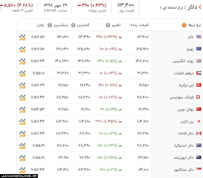 قیمت دلار