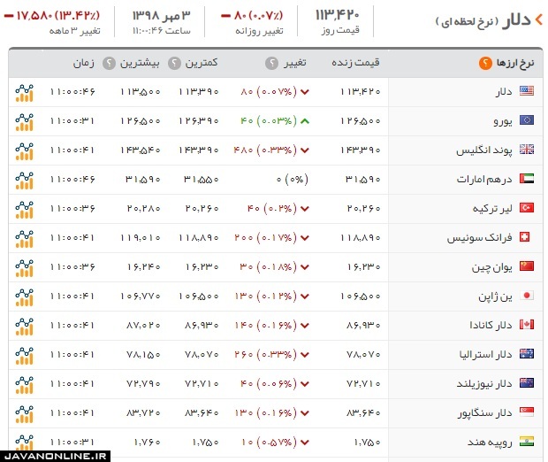 قیمت دلار