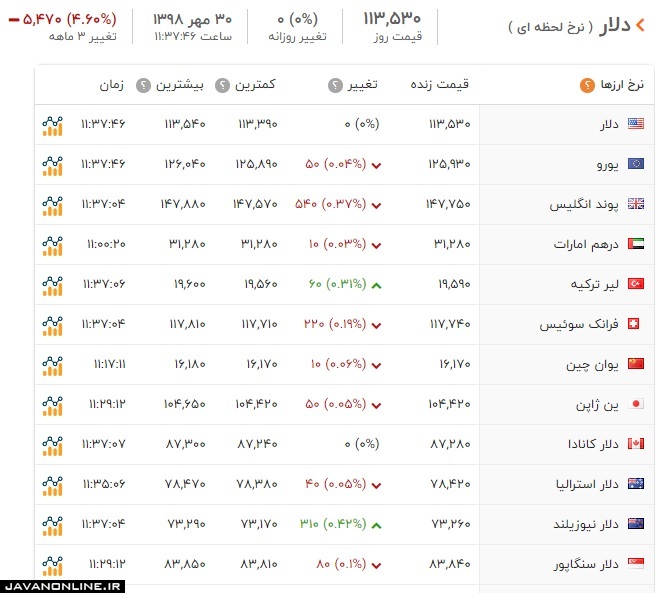 قیمت دلار