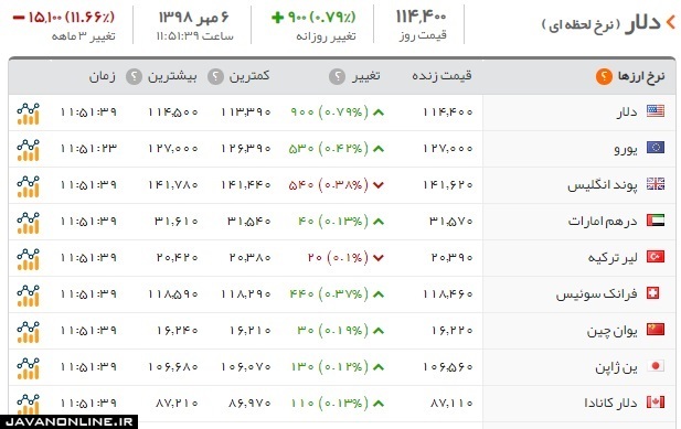 قیمت ارز و دلار شنبه ۶ مهر ۹۸