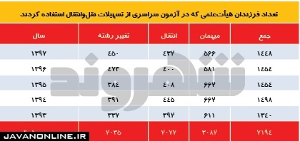 سهمیه دانشگاه، به‌نام شهدا، به‌کام استادزاده‌ها!