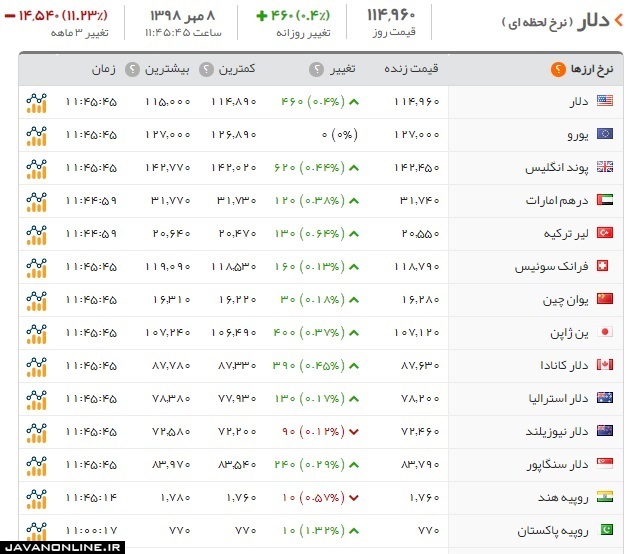 قیمت ارز و دلار دوشنبه ۸ مهر ۹۸