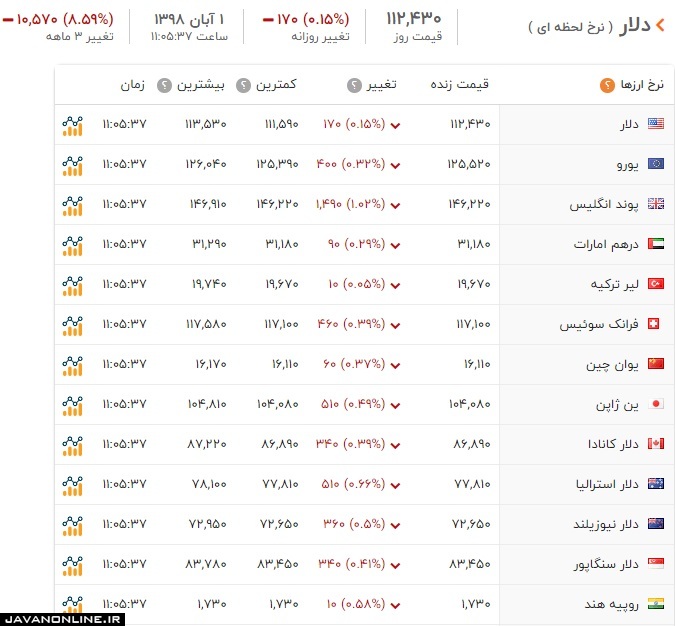 قیمت دلار