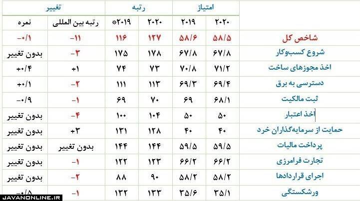 گزارش وزارت اقتصاد غلط از آب درآمد!