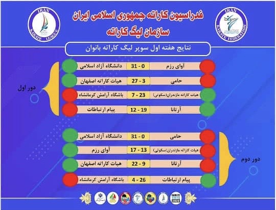 پیروزی مقتدرانه تیم دانشگاه آزاد نسبت به حریفان خود