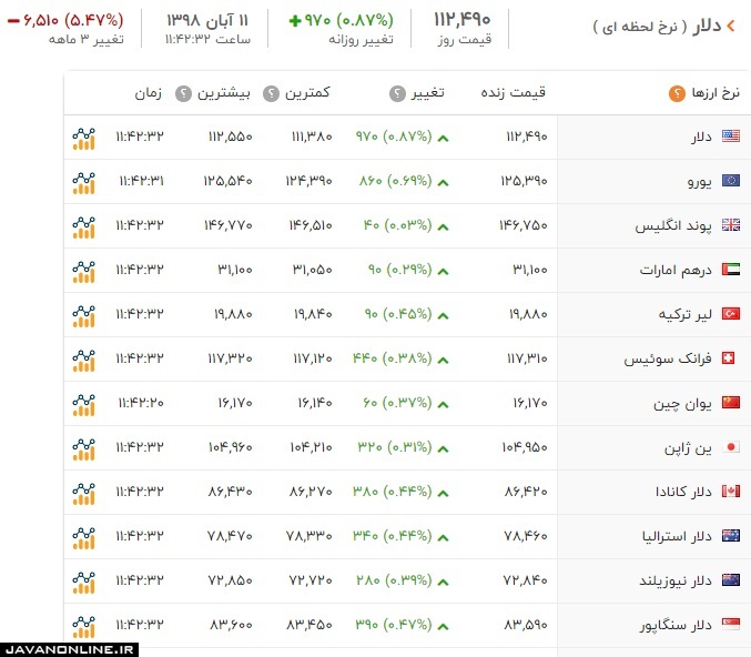 قیمت ارز و دلار شنبه ۱۱ آبان ۹۸