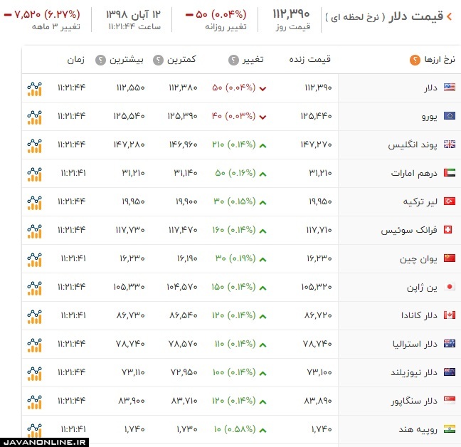 قیمت ارز و دلار