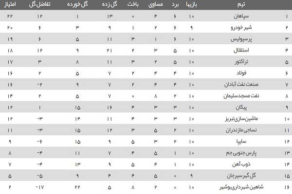 ترین&zwnj;های هفته دهم لیگ برتر فوتبال اعلام شد +جدول