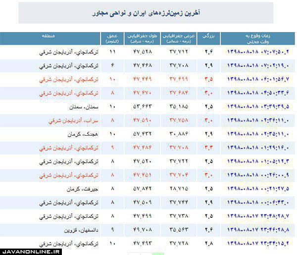 آخرین جزییات از وضعیت زلزله‌زدگان در شمال غرب کشور